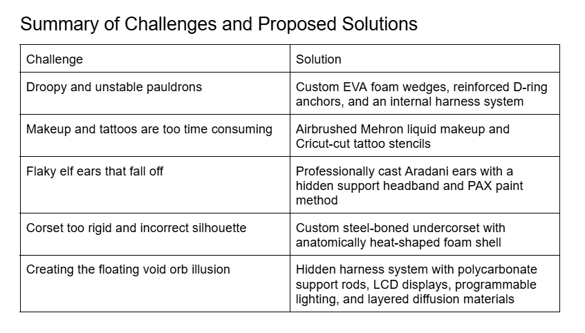 Challenges and solutions table